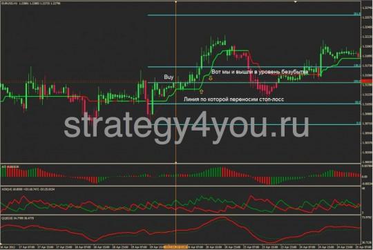 Стратегия "Профит Тренд"