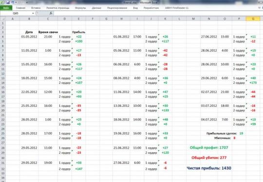 тест стратегии «Profit Trend»