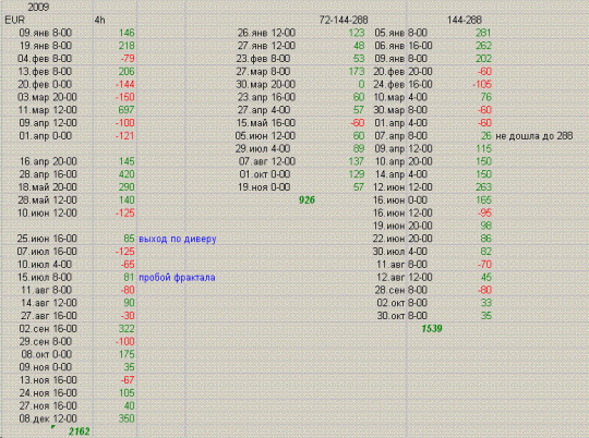 Тест Стратегии форекс "4 линии с двумя фильтрами"