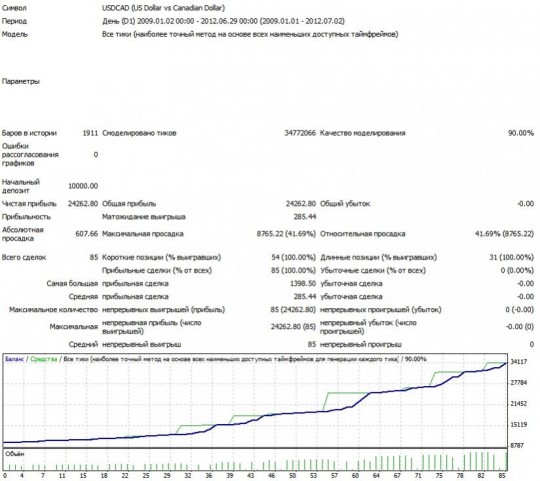Тест USDCAD для интервала D1