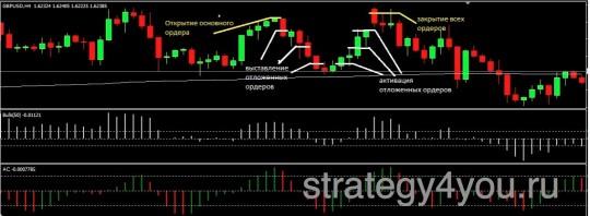 Вариант торговли №2 - торговля по отложенным ордерам