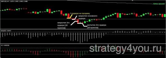 Безубыточная стратегия - вариант1