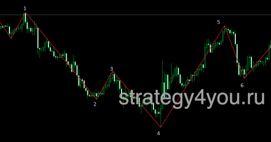 Стратегия форекс ZZelse