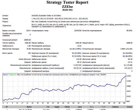 Тест советника ZZElse для валютной пары AUDUSD