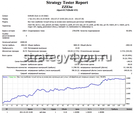 Тест советника ZZElse для валютной пары EURUSD