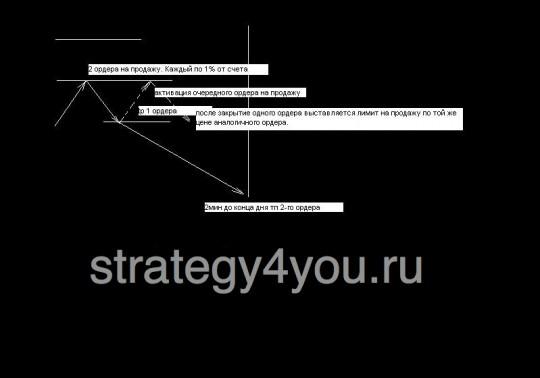 Стратегия GoldenRain - вариант 1