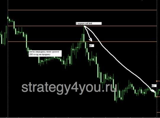 Торговая Стратегия GoldenRain