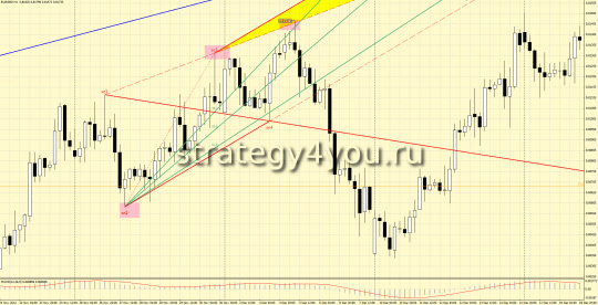 Веер Фибоначчи в MetaTrader 4
