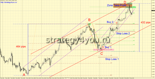 Стратегия форекс "Размеренное движение"