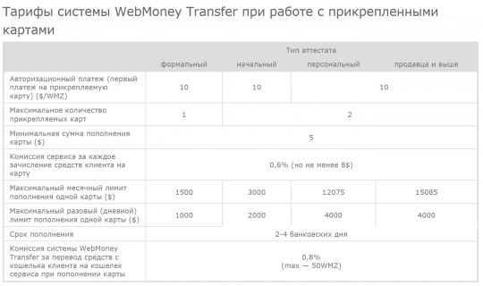 Тарифы Вебмани по прикрепленным картам