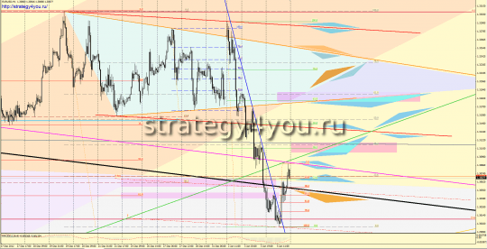 EURUSD форекс прогноз (7 - 11 января 2013)