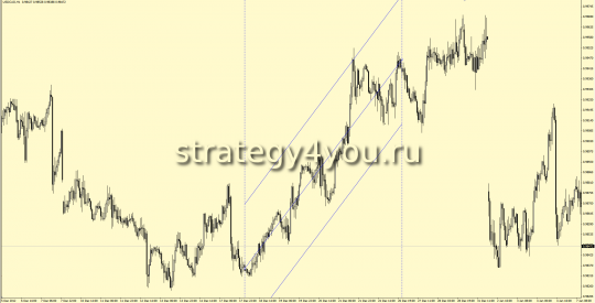 Канал линейной регрессии