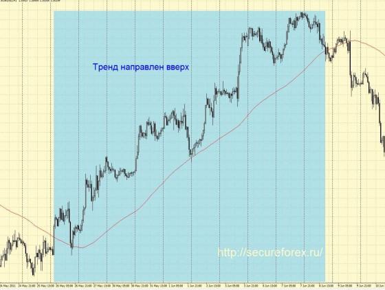 Тренд форекс - мувинг