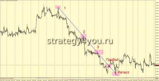 ПРОБОЙ трендовой линии