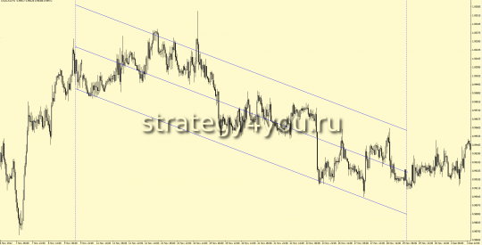 Канал стандартного отклонения