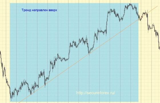 Тренд форекс - линия тренда