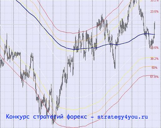 Простая рабочая стратегия форекс