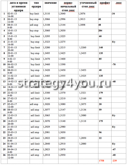 Тест стратегии форекс "Берем тренды"