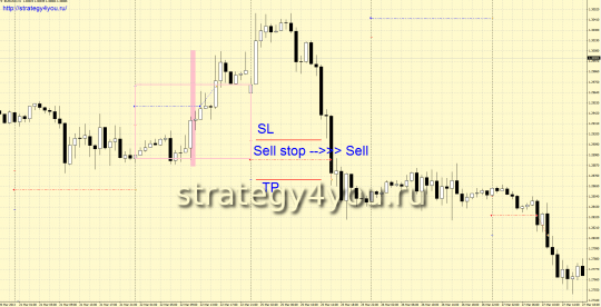 Стратегия Trend Reversal