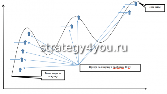 Пик цены на форекс