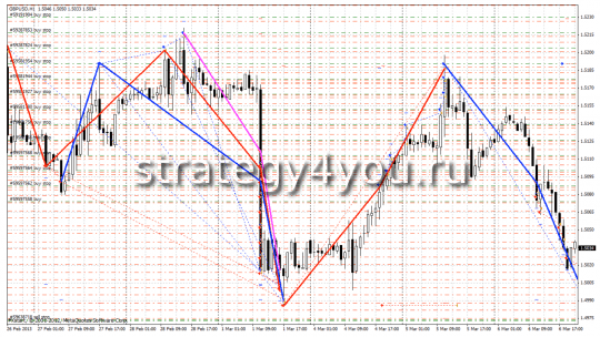 Стратегия форекс Crazy Lock
