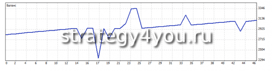 График торговли с 26 февраля 2013 г