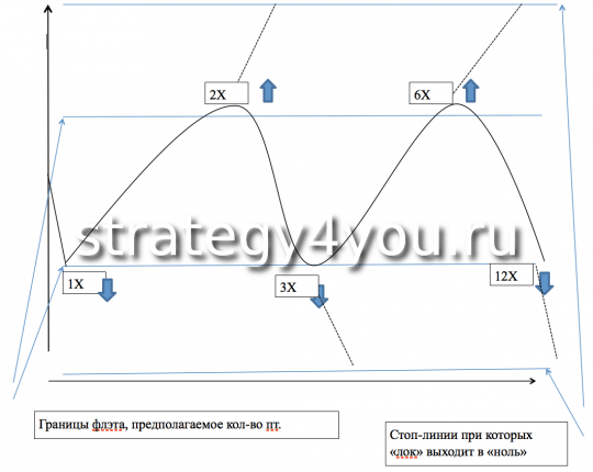 Границы флэта
