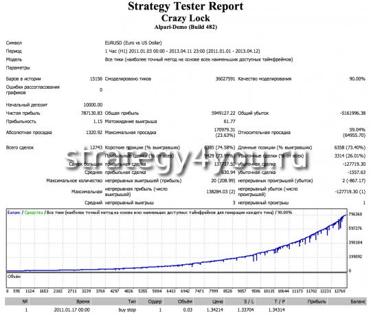 Тест советника Crazy Lock