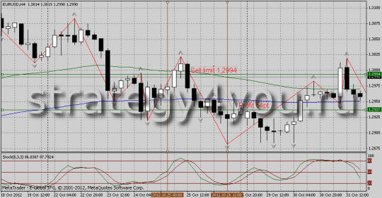 Конкурсная Стратегия Форекс «Берём откаты»