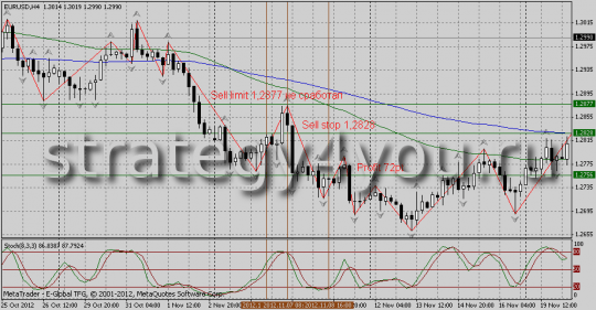Стратегия Форекс «Берём откаты»