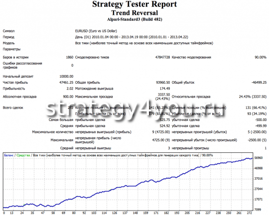 Тест стратегии форекс Trend Reversal - EURUSD