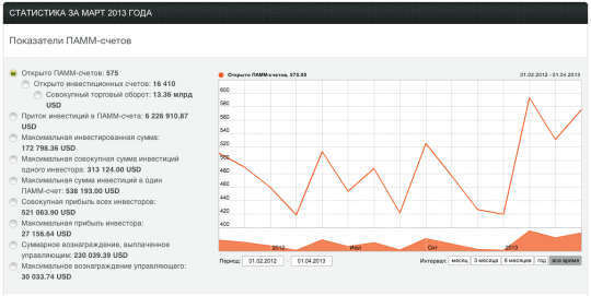 Сервис ПАММ-счетов
