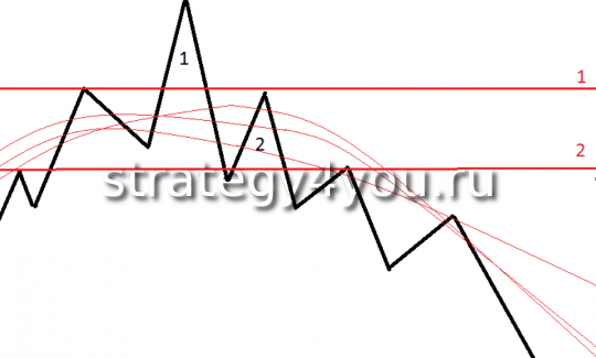 Стратегия форекс Emp-2