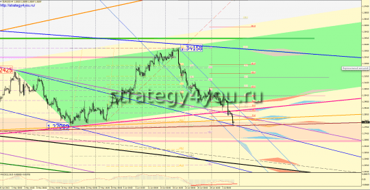 EURUSD прогноз недельный