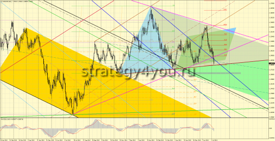 перспективы EURUSD среднесрочные