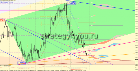 EURUSD прогноз (8-12 июня 2013)