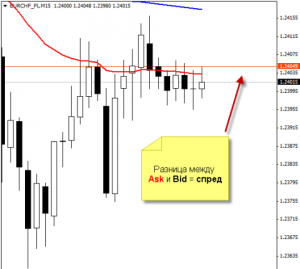 Спред и своп на Форекс