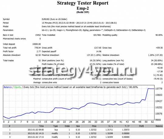 Тест стратегии EMP-2