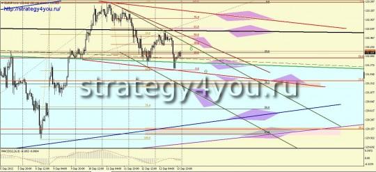EURJPY прогноз (16-20 сентября 2013)