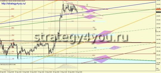EURJPY прогноз (23-27 сентября 2013)