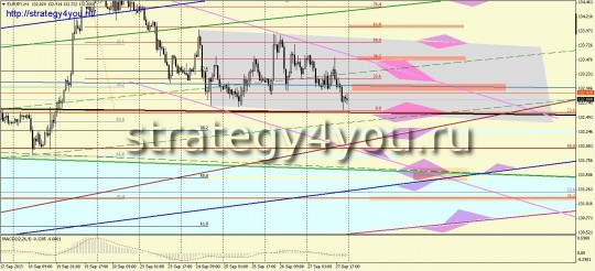 EURJPY прогноз (30 сентября - 4 октября 2013)