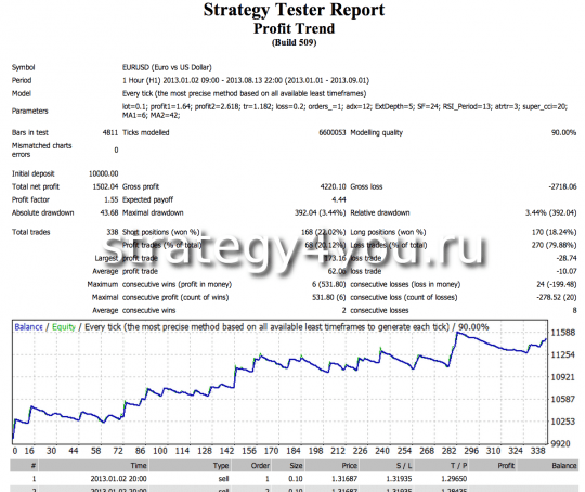 Тест стратегии Profit Trend