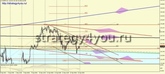 EURJPY прогноз