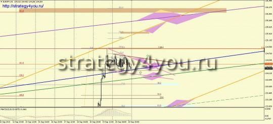 евро-йена прогноз на неделю