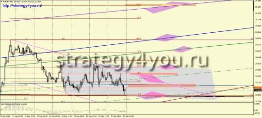 Евро-йена прогноз (30 сентября - 4 октября 2013)