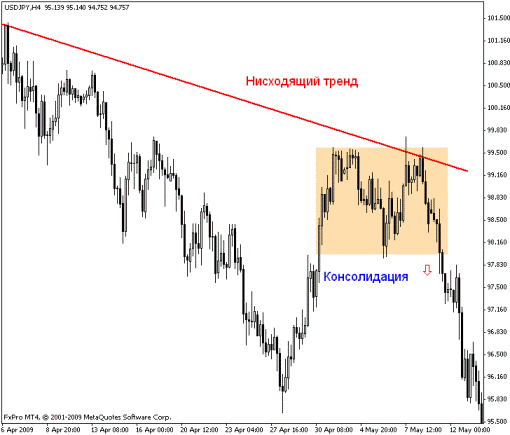 Консолидация Форекс