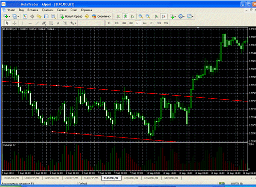 Флет на Форекс