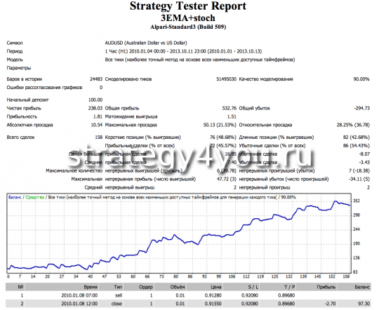 Тест советника по AUDUSD