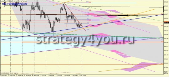 EURJPY прогноз (7-11 октября 2013)