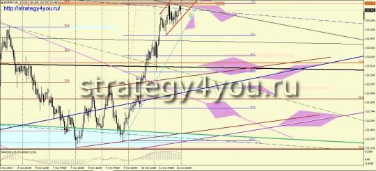 EURJPY прогноз (14-18 октября 2013)